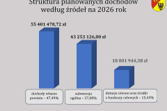 Struktura % dochodów na 2015 rok wg źródeł