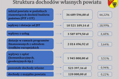 Struktura % dochodów na 2015 rok wg źródeł