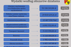 Struktura % dochodów na 2015 rok wg źródeł