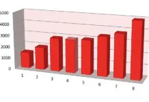 Ranking wydatków na usługi komunalne