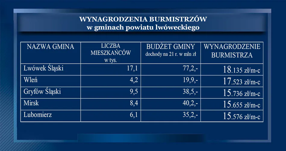 wynagrodzenia burmistrzow