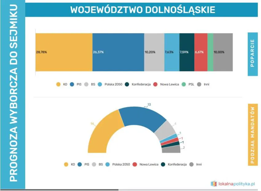 prognoza wyboiry do sejmiku