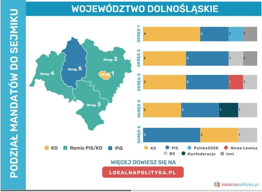prognoza wyboiry do sejmu 2