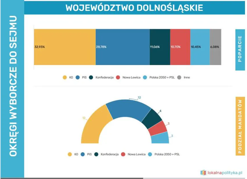 prognoza wyboiry do sejmu