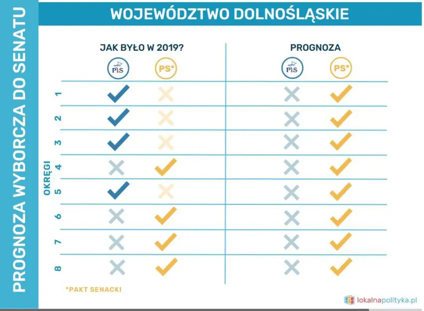 senat prognoza