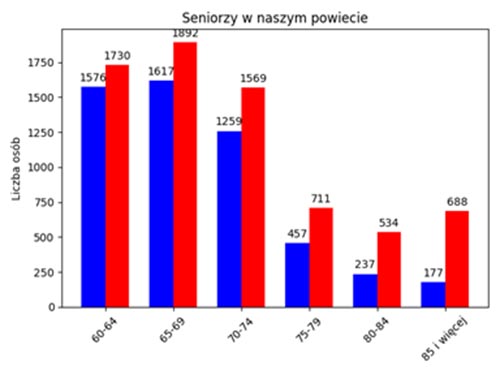 Sytuacja seniorów w powiecie lwóweckim