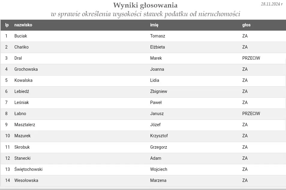 Czy dyrektor ośrodka kultury zostanie odwołany?! 2 wyniki glosowania podatek