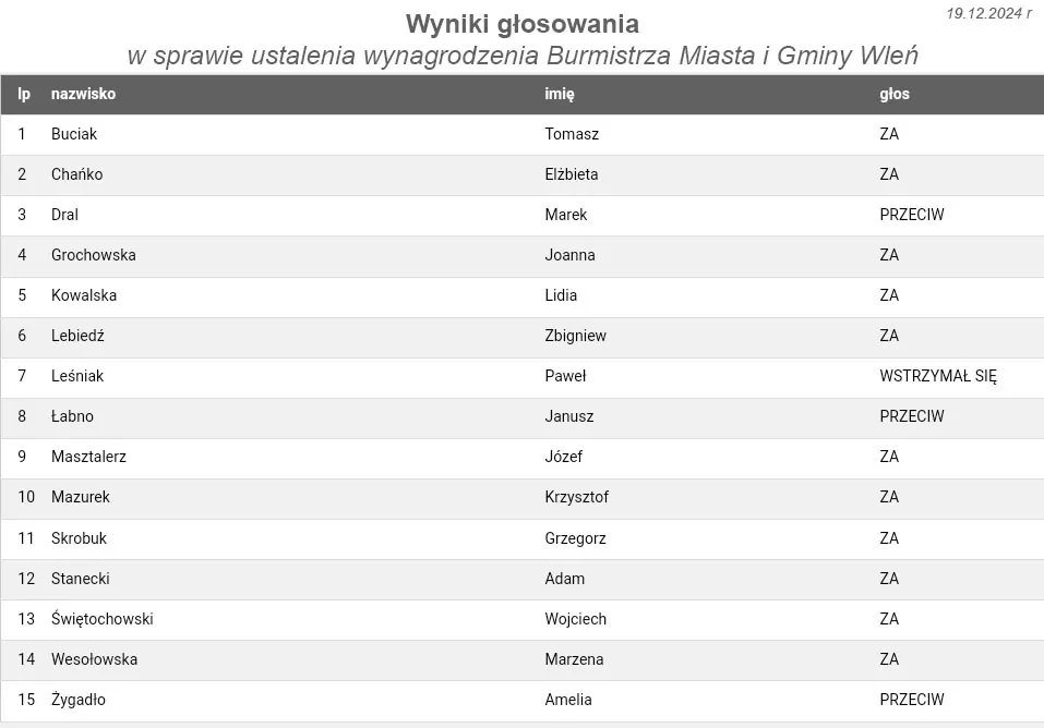 Czy dyrektor ośrodka kultury zostanie odwołany?! 1 wyniki glosowania podwyzka dla burmistrza